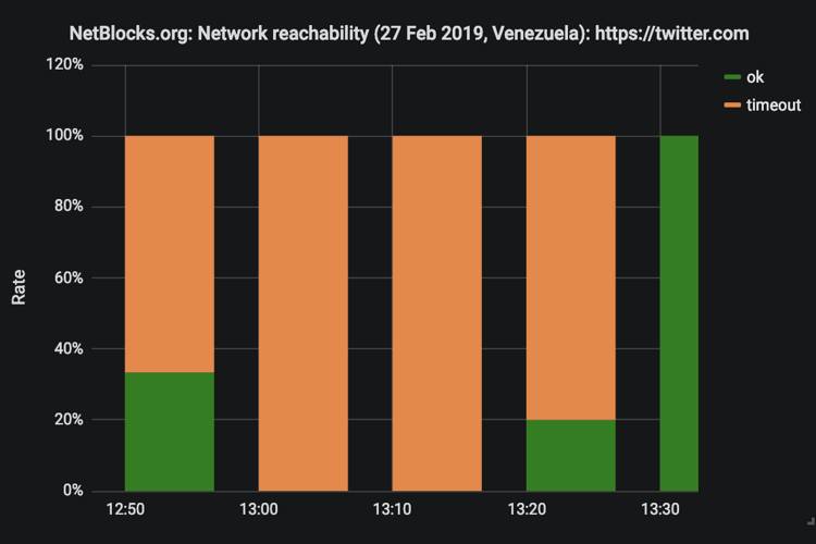 NetBlock: Twitter estuvo bloqueado 40 minutos en Venezuela