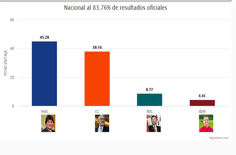 Morales encabeza elecciones en Bolivia pero irá a segunda vuelta