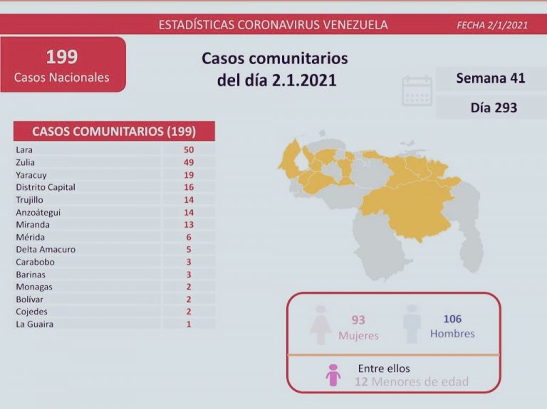 Venezuela registró 199 nuevos contagios por Covid-19 este 2-E