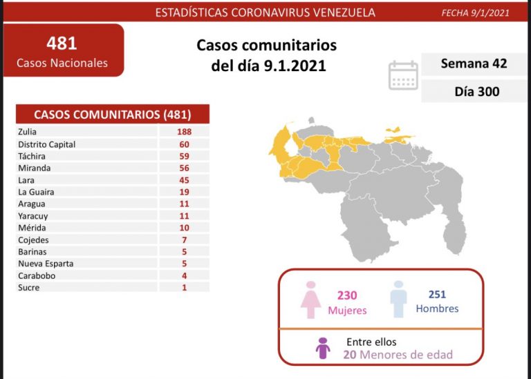 Venezuela registró 505 contagios y 5 fallecidos por coronavirus este sábado