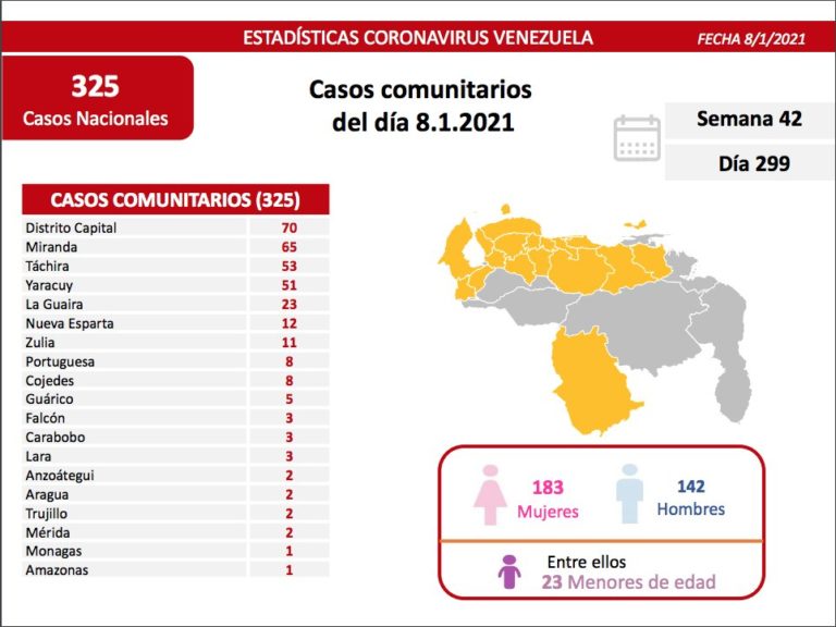 Falcón con 3 casos: Cuatro fallecidos y 345 contagios, el balance Covid-19 de Venezuela del 8-E