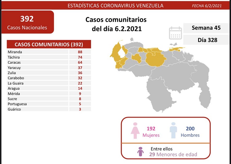 Venezuela registró 412 nuevos contagios de coronavirus