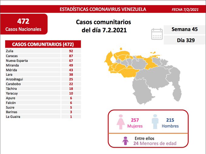 Venezuela con 5 fallecidos y 473 contagios, entre estos Falcón con 6 casos este 7F