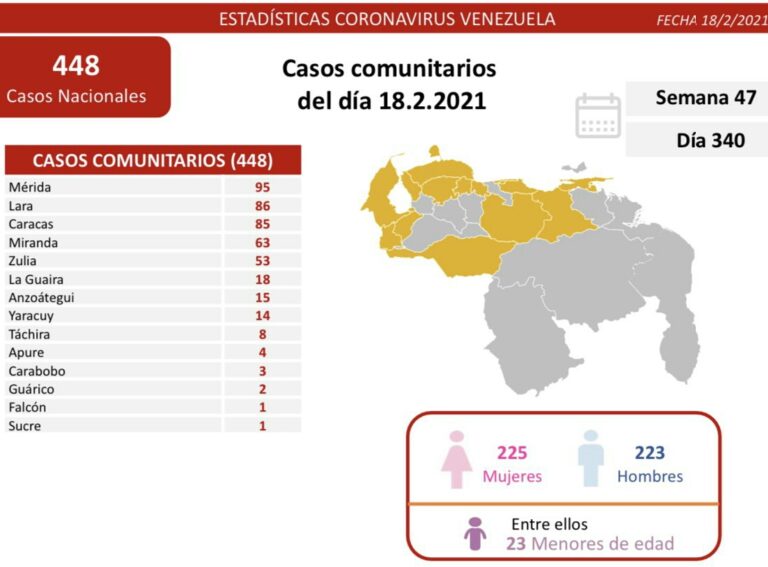 Venezuela registra  6 fallecidos y 462 casos por COVID-19: uno en Falcón