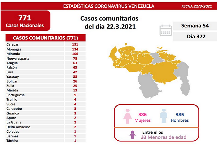 771 nuevos casos de Covid-19  se reportaron ayer 22-Mar (Falcón suma 63 afectados)