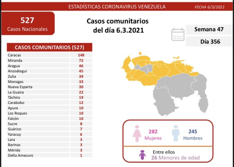 Falcón registró 10 de los 529 nuevos casos de coronavirus en el país