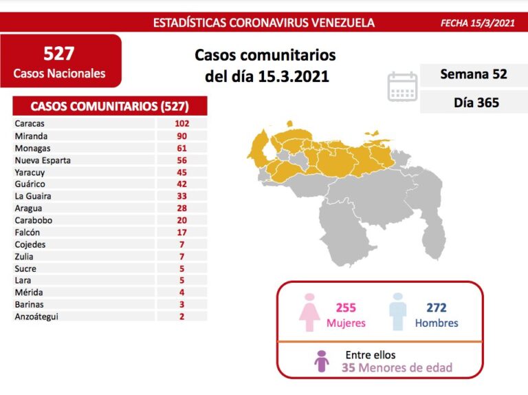 Falcón registró 17 nuevos casos de coronavirus