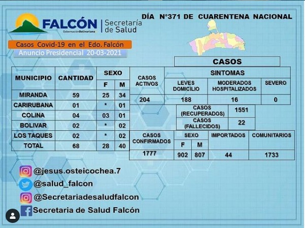 Falcón tiene 1.777 casos confirmados de Covid-19