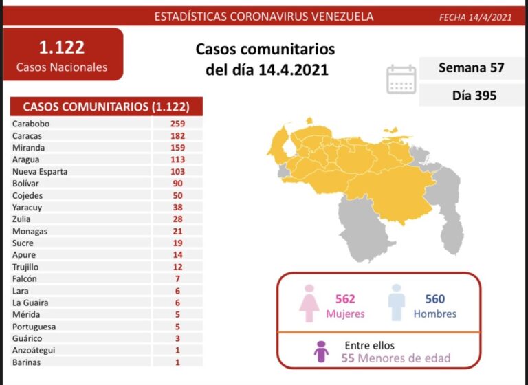 Más de mil casos y 19 fallecidos por coronavirus este miércoles en Venezuela (7 casos en Falcón)