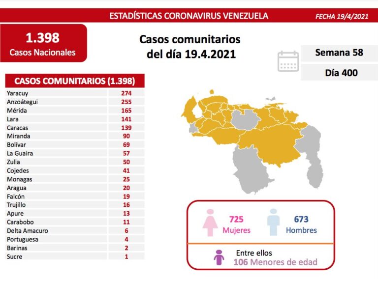 Venezuela registra 1.398 nuevos contagios por coronavirus (19 en Falcón)