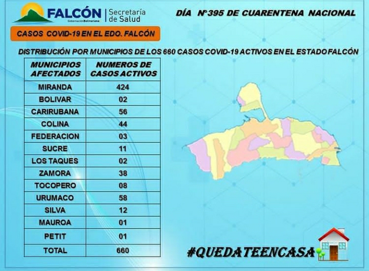 Los municipios Miranda, Urumaco y Carirubana encabezan la lista regional de casos activos de COVID-19