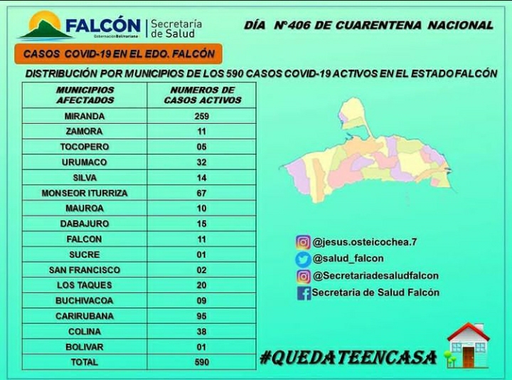 Falcón  tiene 590 casos activos de COVID-19