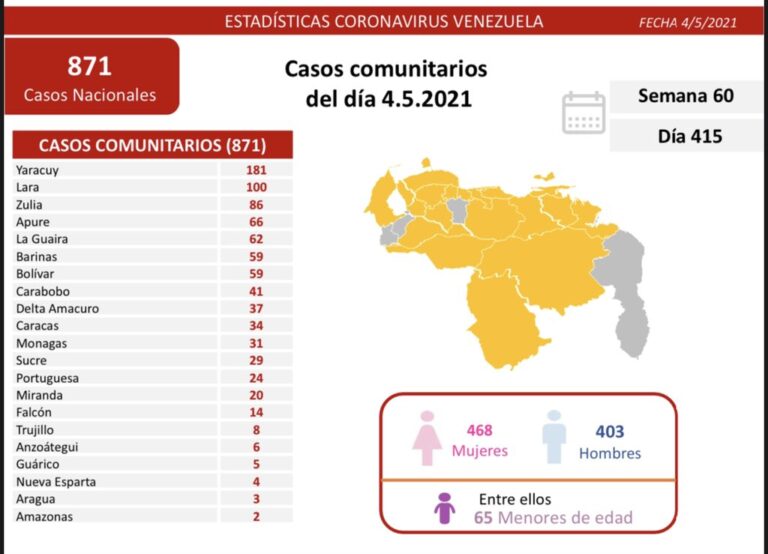 Falcón registró 14 de los 876 casos de coronavirus en el país