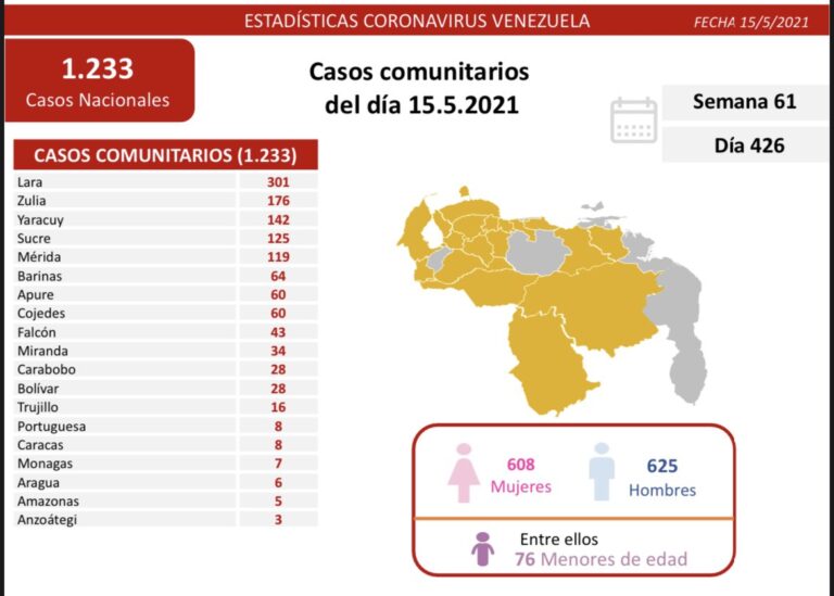 Falcón registró 43 casos de COVID-19 y Venezuela superó los 214 mil