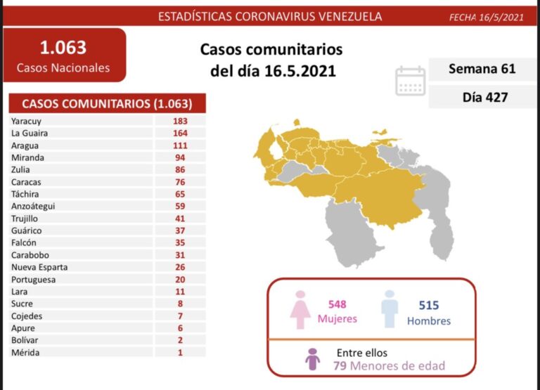 1.070 nuevos casos de COVID-19 este 16-May (35 en Falcón)