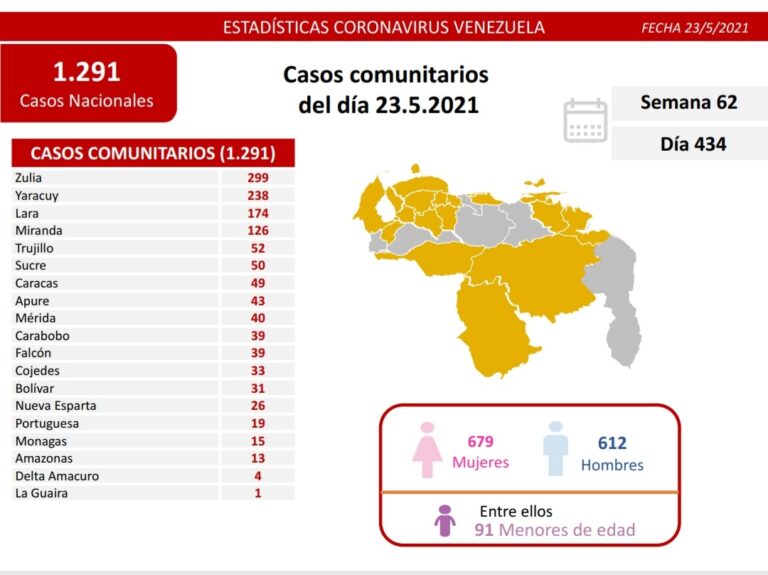 Venezuela registra 1.293 nuevos contagios por COVID-19 (Falcón suma otros 39 casos)