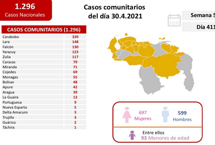 1.297 nuevos afectados por el coronavirus en Venezuela (Falcón suma 130 casos)