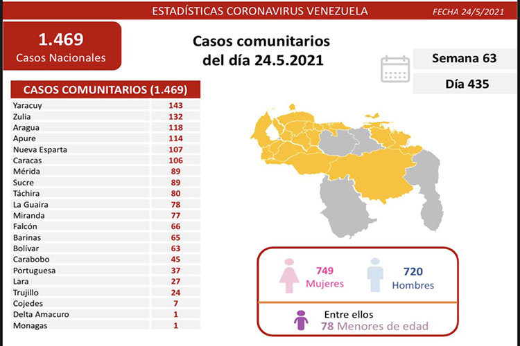 Se reportaron 15 fallecidos y 1.474 nuevos contagios por Covid-19 (+Falcón con 66)