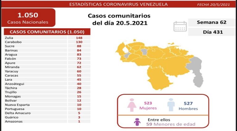 Balance nacional del 20-May, Falcón sumó 73 contagios de los 1.050 casos COVID-19 (+19 fallecidos)