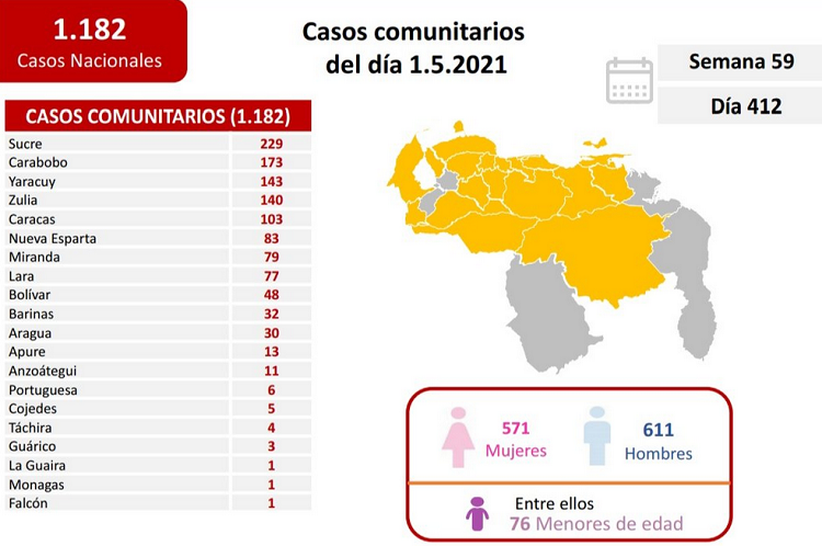 1.182 nuevos contagios por Covid-19 fueron reportados ayer sábado 1-May