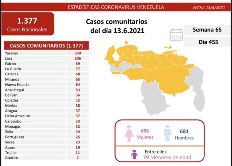 Falcón registró 89 casos de COVID-19 este domingo