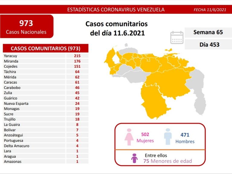 Venezuela registró 16 fallecidos y 973 contagios por covid-19