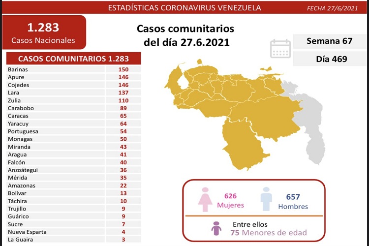 Balance Covid-19: Se detectaron 1.286 nuevos contagios y  13 fallecidos este 27Jun (Falcón con 40 casos)