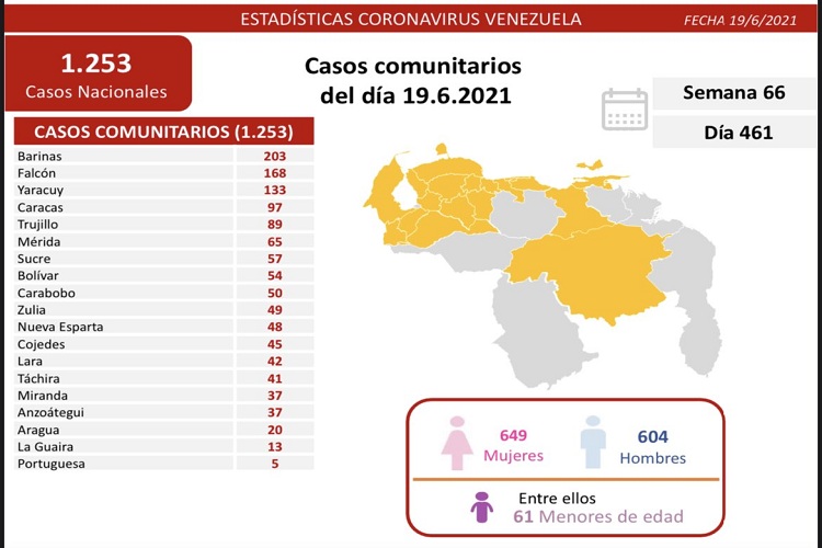 Falcón con 168 casos de COVID-19 y se ubicó el segundo puesto en el balance nacional de este 19-Jun