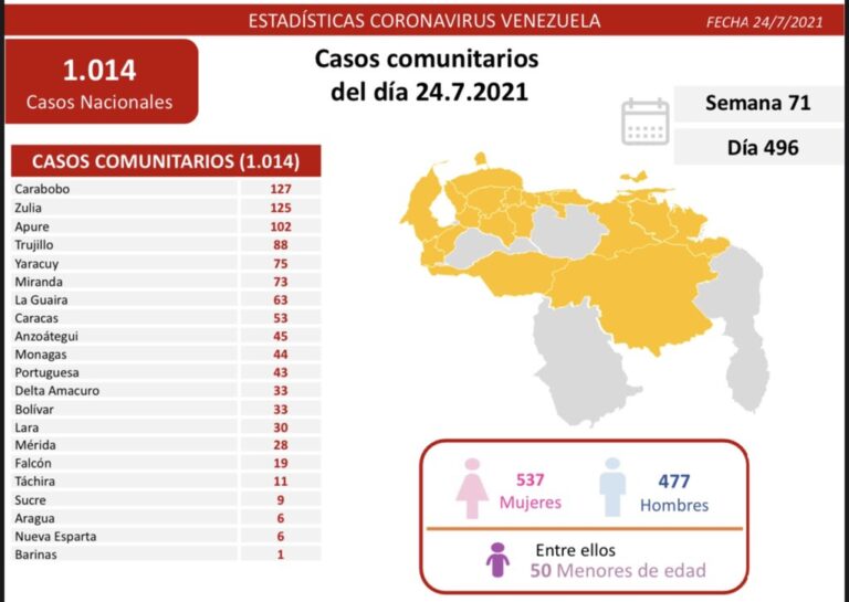 Venezuela registró 1.022 nuevos contagios (19 en Falcón)