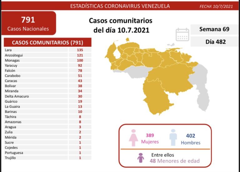 Falcón 78 casos de los 802 nuevos contagios del Covid-19 del 10-Jul (+14 fallecidos)