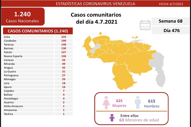 Falcón ocupa el quinto estado con más contagios 127: 1.240 nuevos casos y 17 fallecidos por COVID-19 registra Venezuela