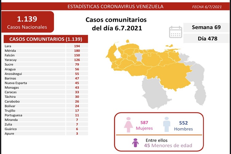 Falcón con 150 casos de Covid-19 de los 1.148 nuevos contagios detectados este 6-Jun (+13 fallecidos)