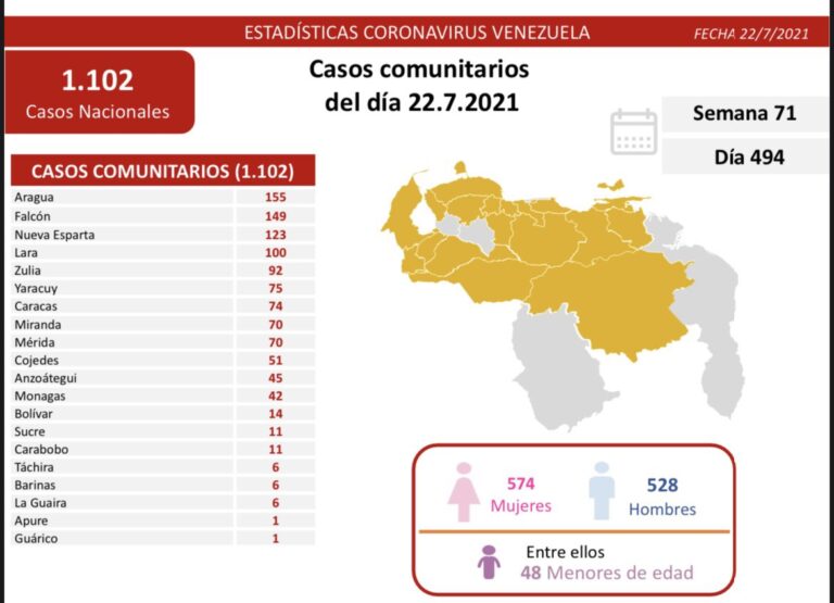 Falcón con 149 nuevos casos Covid-19, el segundo estado del país con mayor contagios del 22-Jul