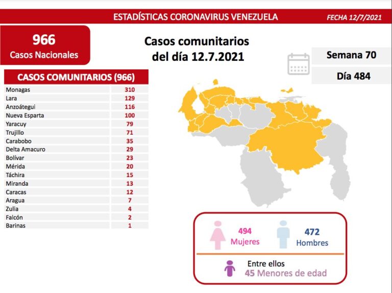 Falcón descendió el número de casos Covid-19: 968  contagiados y 14 fallecidos este 12-Jul en Venezuela