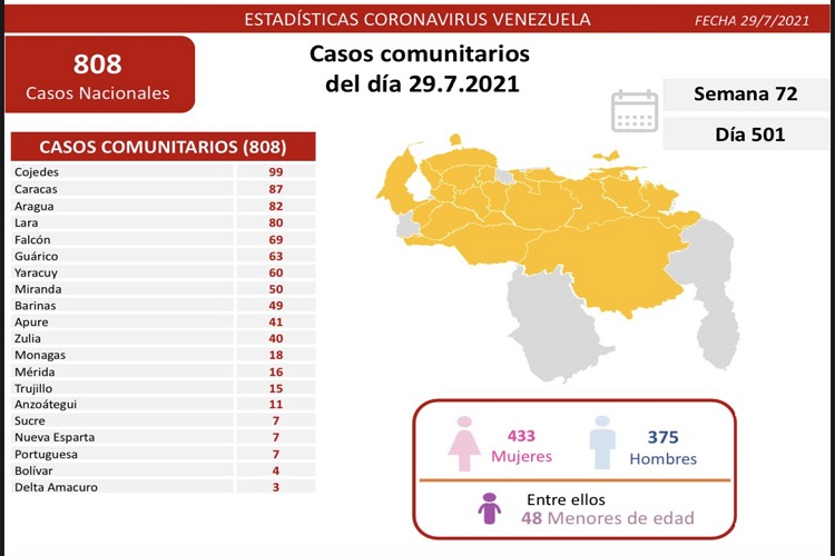 16 fallecidos y 809 nuevos contagios Covid-19 registra Venezuela este 29Jul (+Falcón con 69)