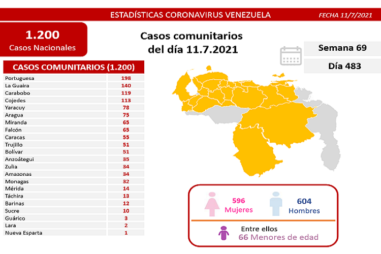 Falcón con 65 casos de los 1.200 nuevos contagios de COVID-19 del 11-Jul (+12 fallecidos)