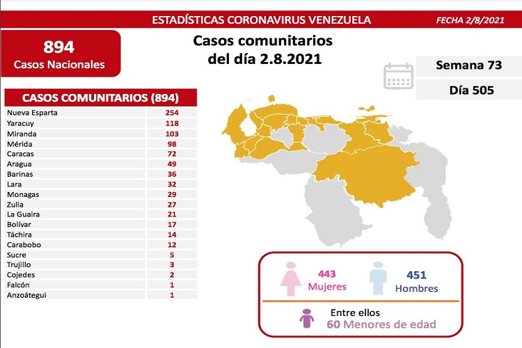 En descenso: Venezuela reporta 897 nuevos casos por Covid-19