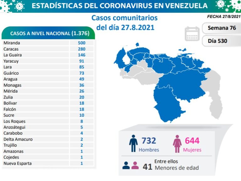 15 fallecidos y 1.376 nuevos contagios por Covid-19, Falcón con 18 casos de este 27A