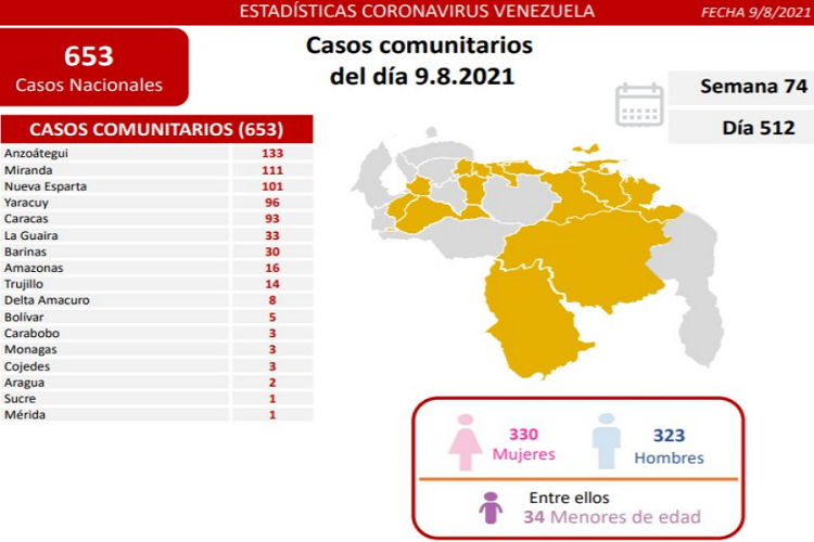 Repotan en las últimas 24 horas 653 contagios de Covid-19 y 14 fallecidos en Venezuela