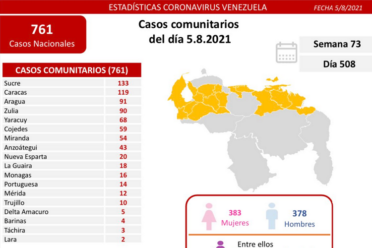 763 nuevos contagios de Covid-19 se reportaron en las últimas 24 horas