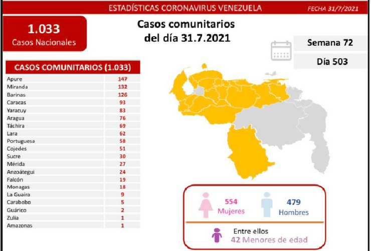 1.040 nuevos contagios por Covid-19 registró Venezuela ayer sábado 31-Jul (+Falcón 19 casos)