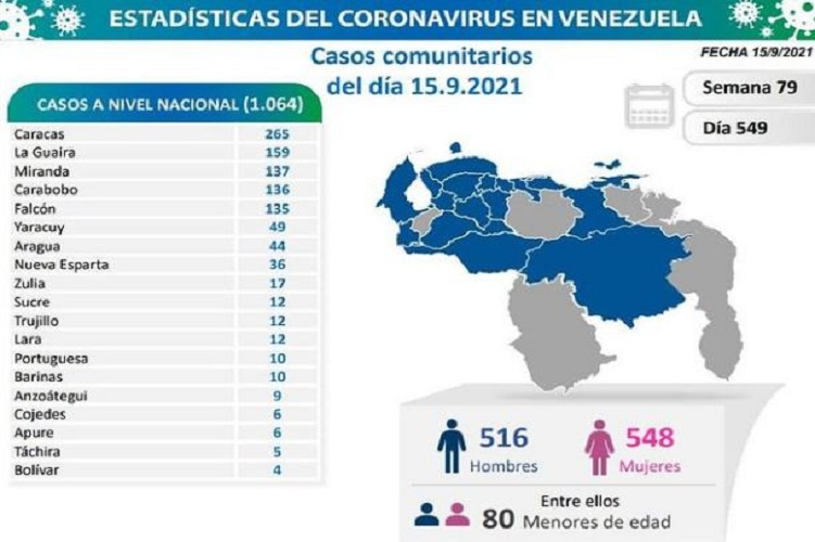 Falcón registró 135 contagios entre los 1064 nuevos casos de Covid-19 en Venezuela (+17 fallecidos)