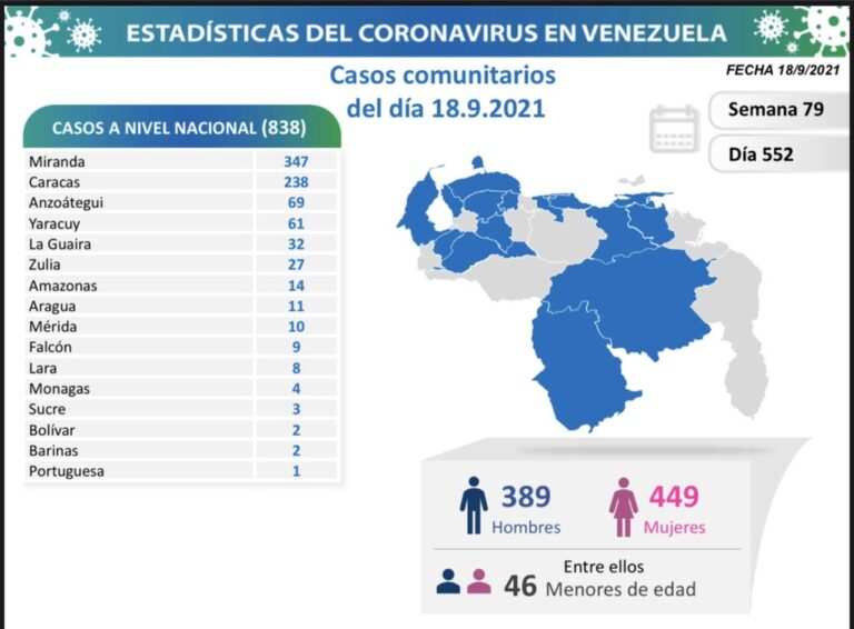 16 fallecidos y 838 casos de Covid-19 en Venezuela: Falcón con 9 contagios