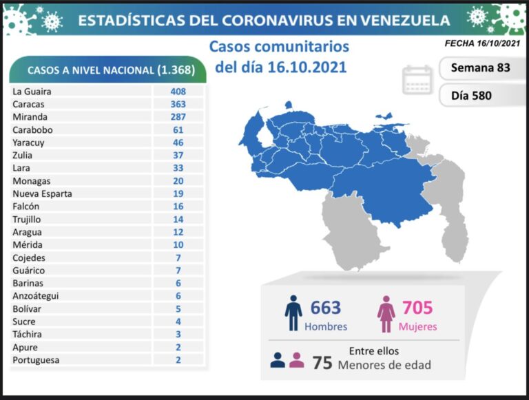 Falcón registra 16 contagios de los 1.368 casos Covi-19 este 16-0 (+14 fallecidos)