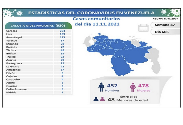 Venezuela registra 930 nuevos contagios de Covid-19