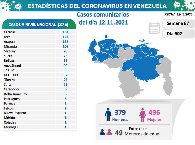 Venezuela registra cinco muertes y 878 nuevos casos de COVID-19