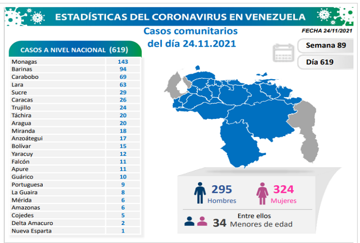 Venezuela registra 619 nuevos contagios de Covid-19