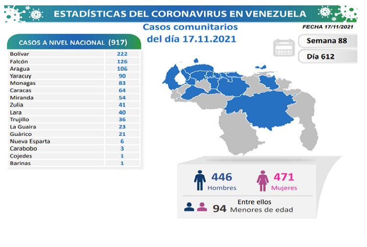 Falcón con 126 de los 917 nuevos contagios de Covid-19 en Venezuela