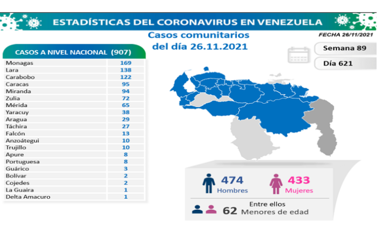 Venezuela registra 907 nuevos contagios de Covid-19