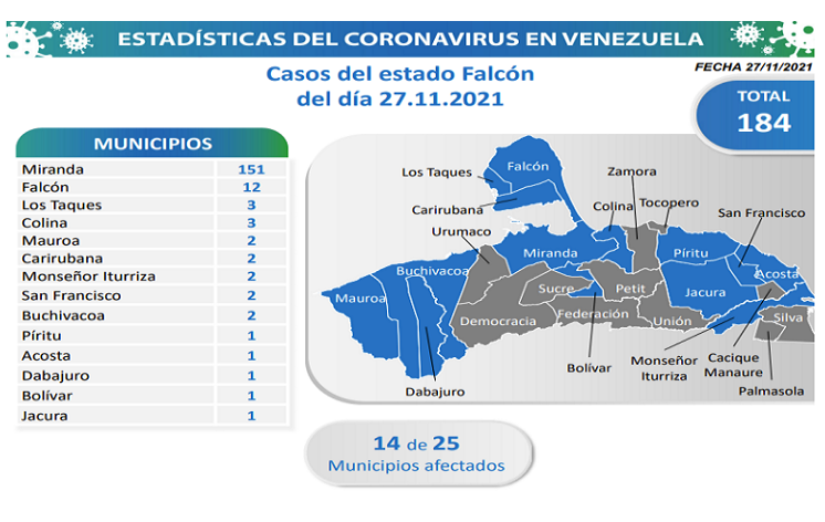 Falcón con 184 de los 686 casos de Covid-19 detectados en Venezuela